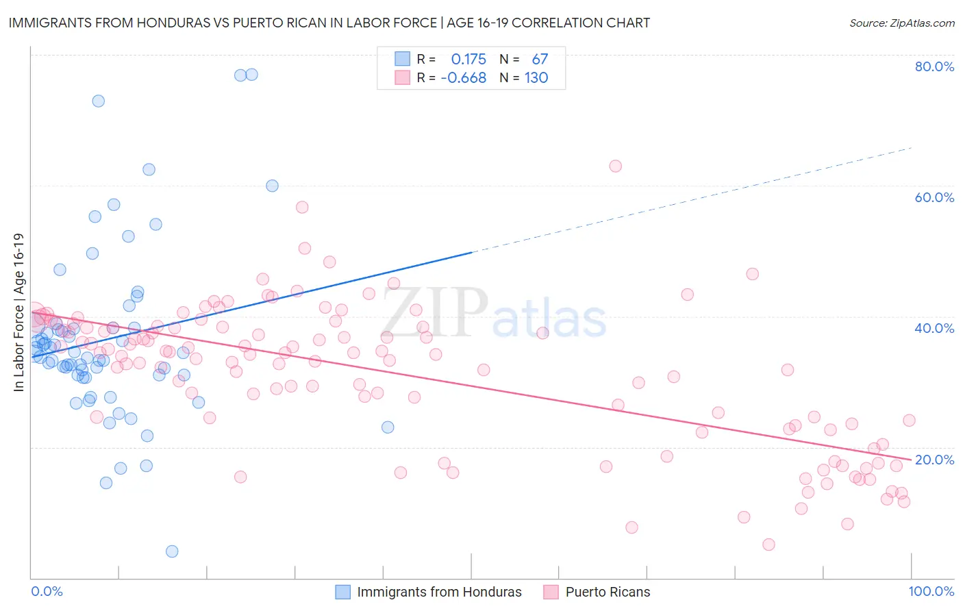 Immigrants from Honduras vs Puerto Rican In Labor Force | Age 16-19