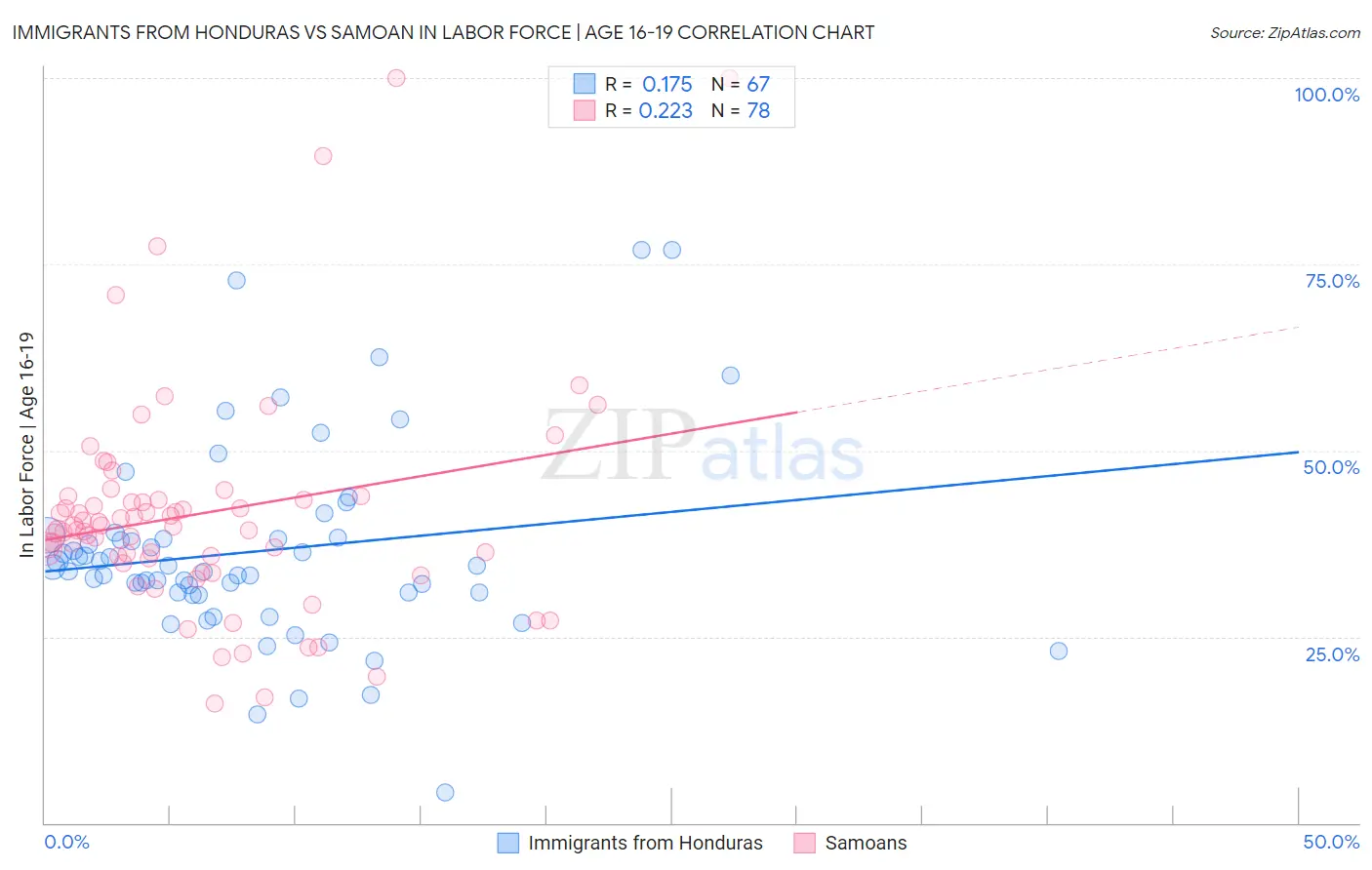 Immigrants from Honduras vs Samoan In Labor Force | Age 16-19
