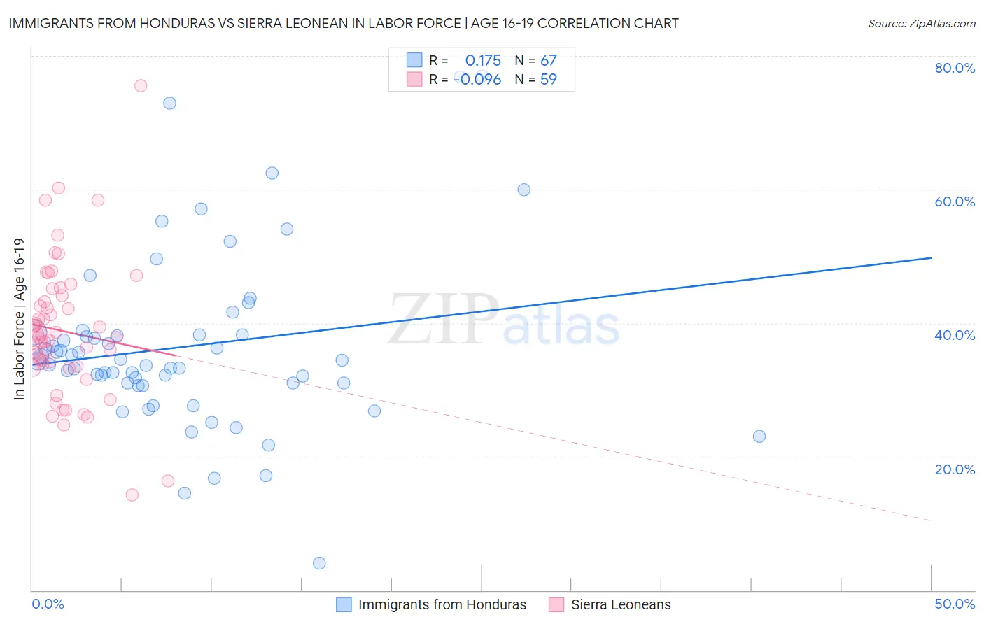 Immigrants from Honduras vs Sierra Leonean In Labor Force | Age 16-19