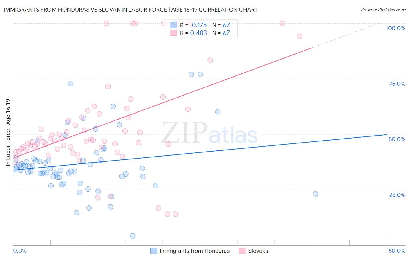 Immigrants from Honduras vs Slovak In Labor Force | Age 16-19