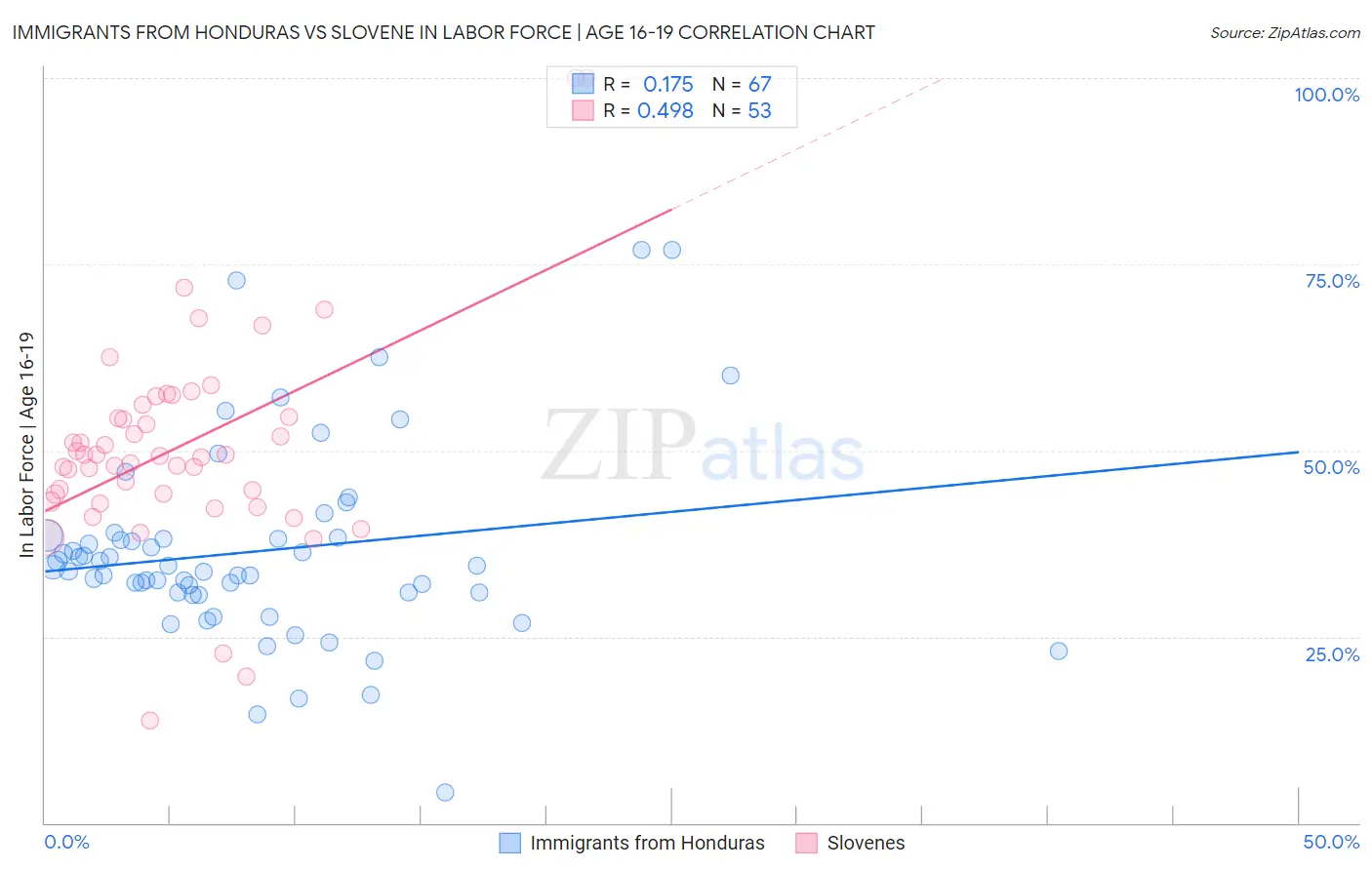 Immigrants from Honduras vs Slovene In Labor Force | Age 16-19