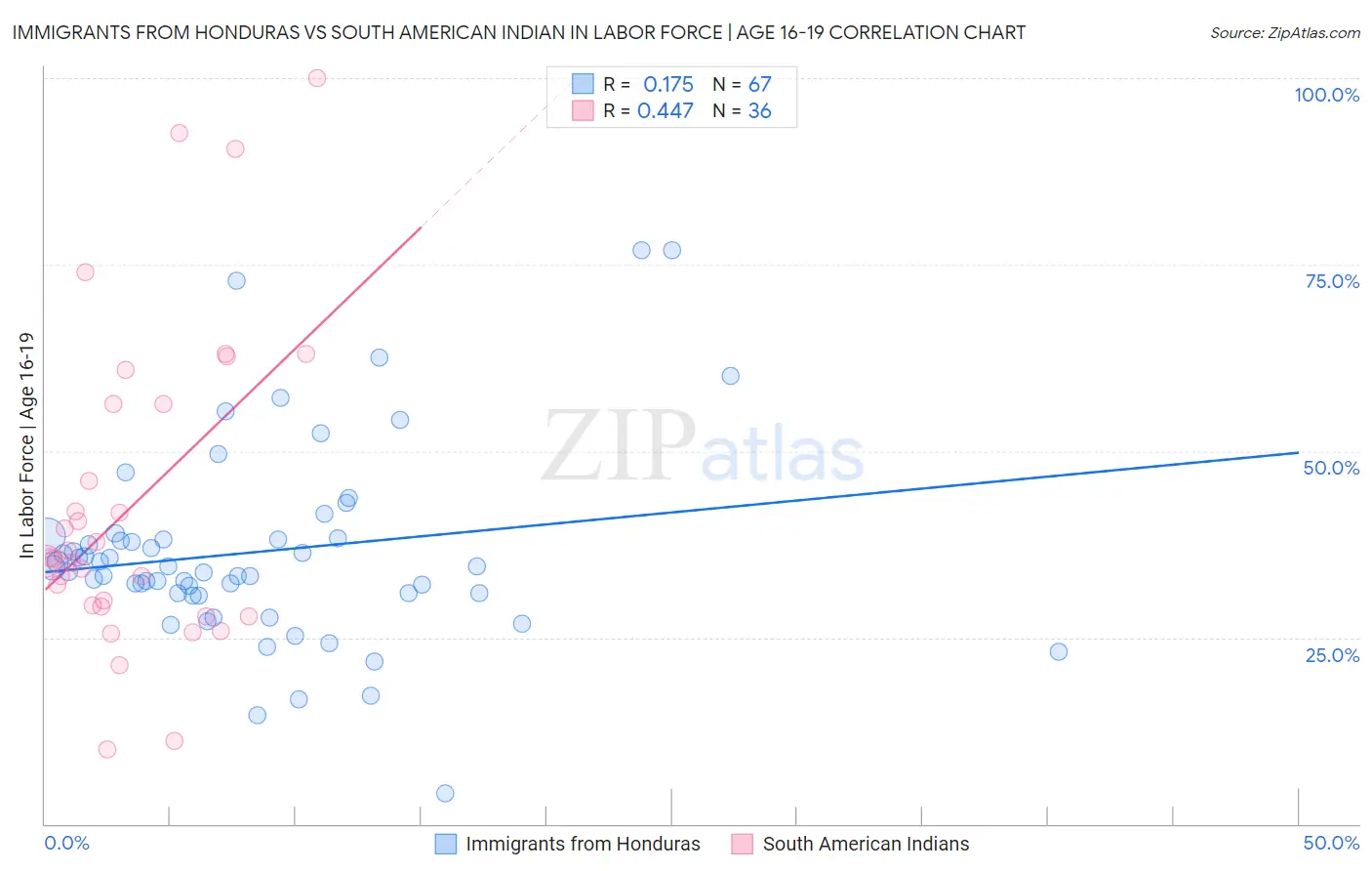 Immigrants from Honduras vs South American Indian In Labor Force | Age 16-19
