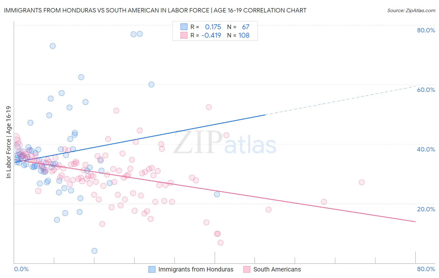 Immigrants from Honduras vs South American In Labor Force | Age 16-19