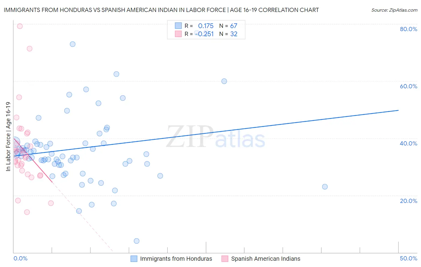 Immigrants from Honduras vs Spanish American Indian In Labor Force | Age 16-19