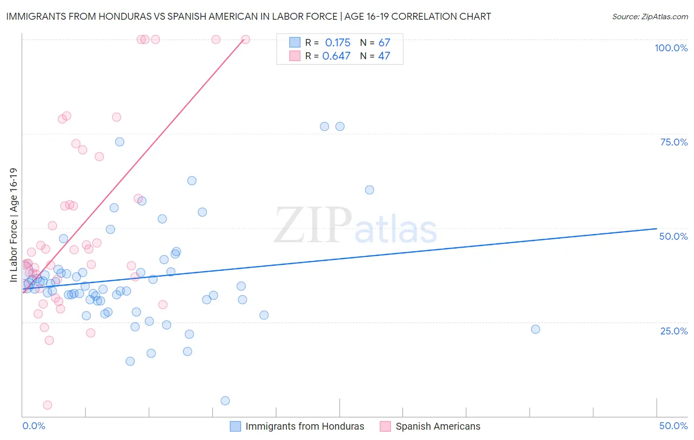 Immigrants from Honduras vs Spanish American In Labor Force | Age 16-19