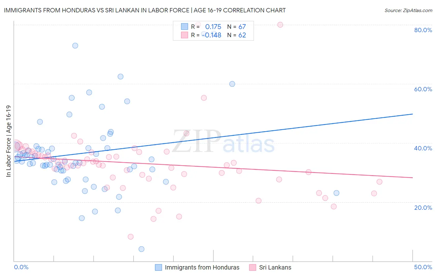 Immigrants from Honduras vs Sri Lankan In Labor Force | Age 16-19