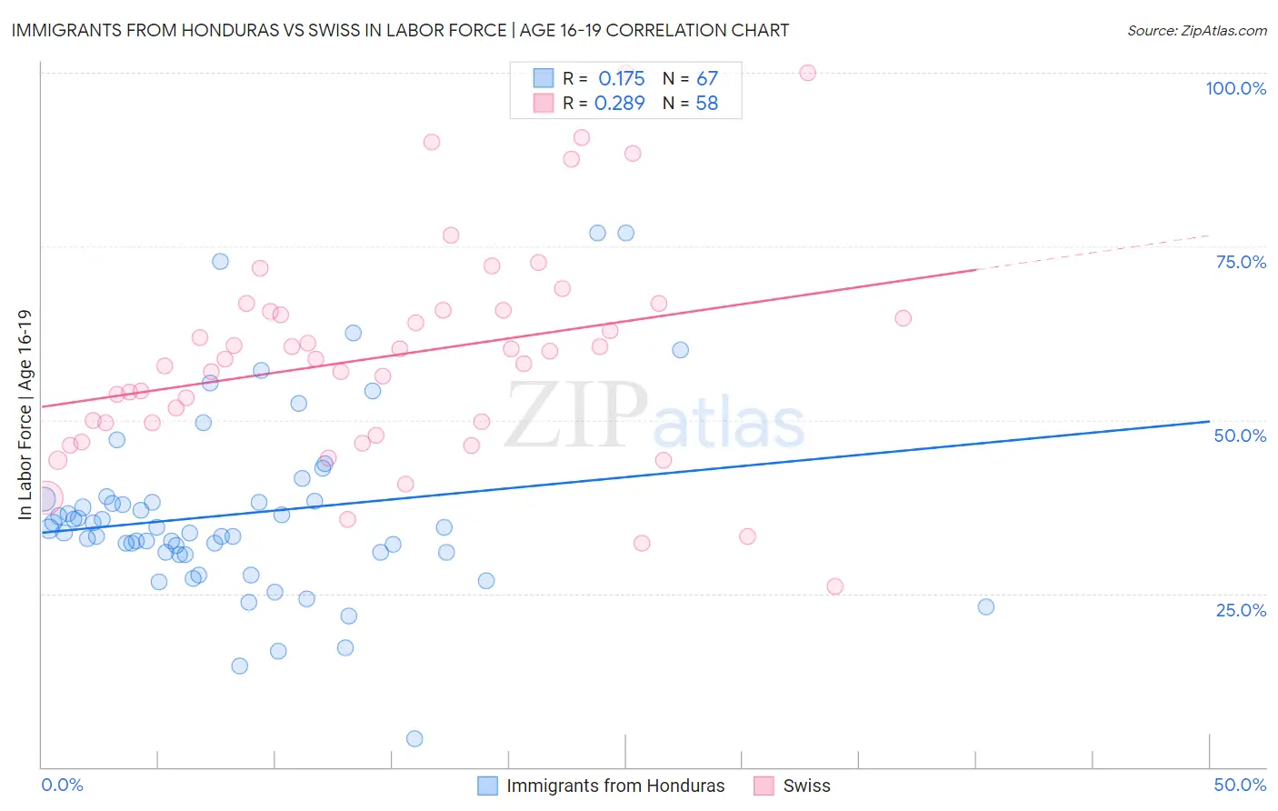 Immigrants from Honduras vs Swiss In Labor Force | Age 16-19