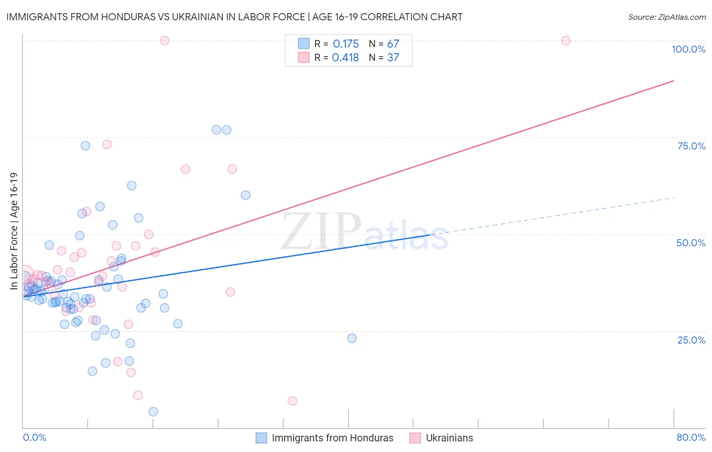 Immigrants from Honduras vs Ukrainian In Labor Force | Age 16-19