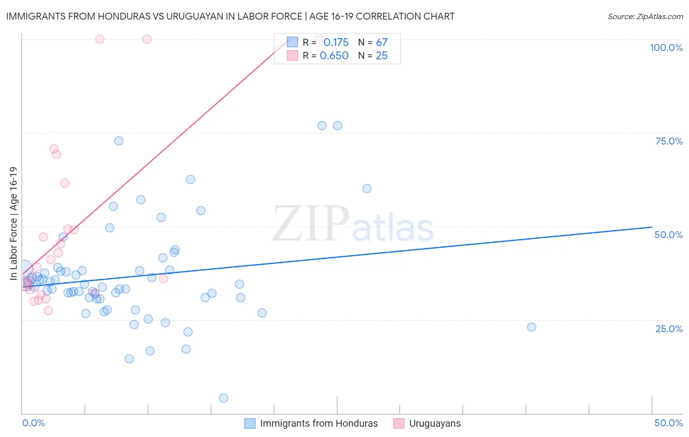 Immigrants from Honduras vs Uruguayan In Labor Force | Age 16-19