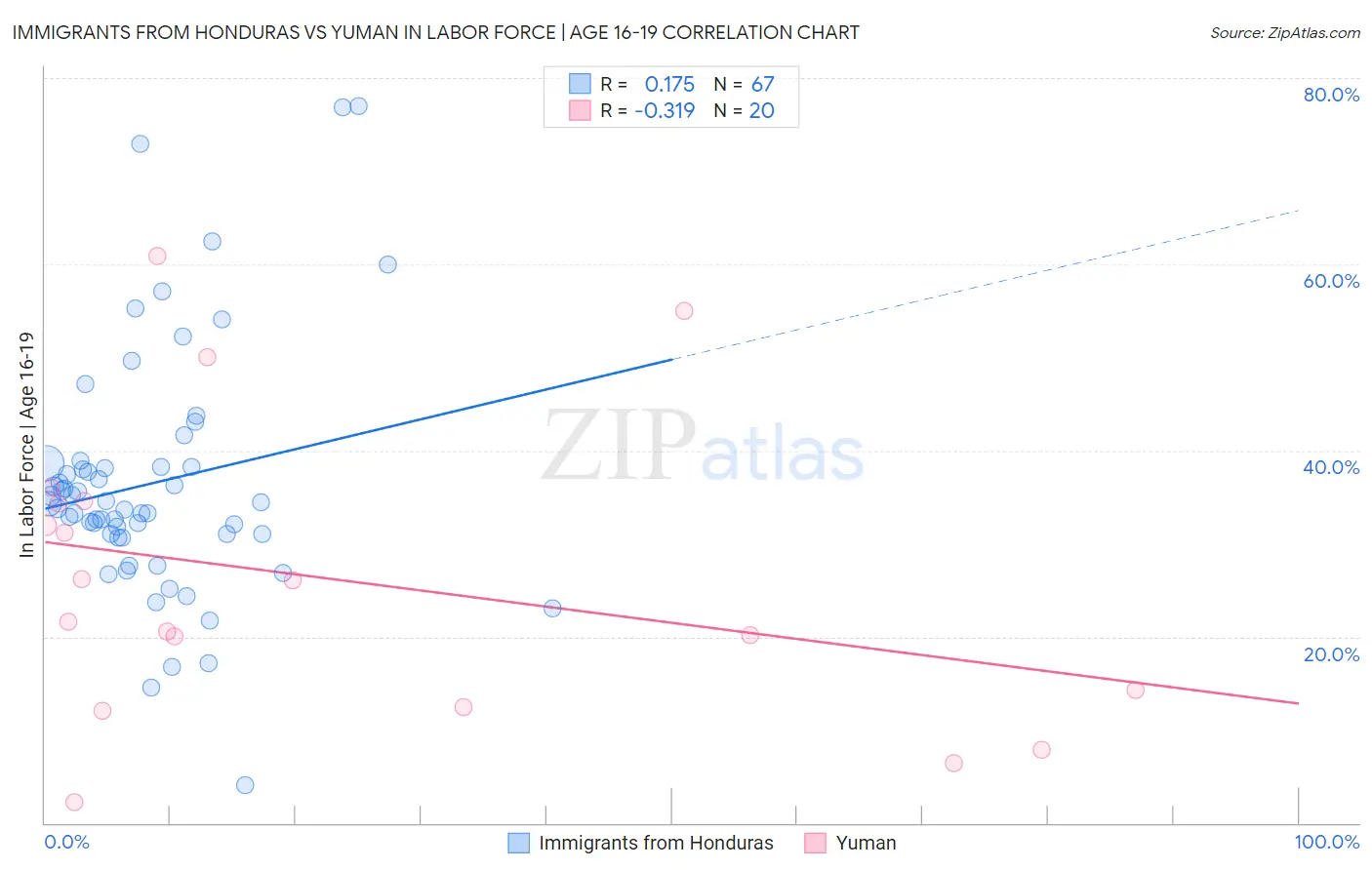Immigrants from Honduras vs Yuman In Labor Force | Age 16-19