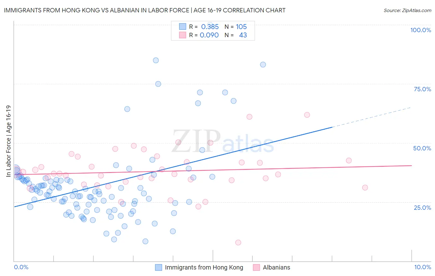 Immigrants from Hong Kong vs Albanian In Labor Force | Age 16-19