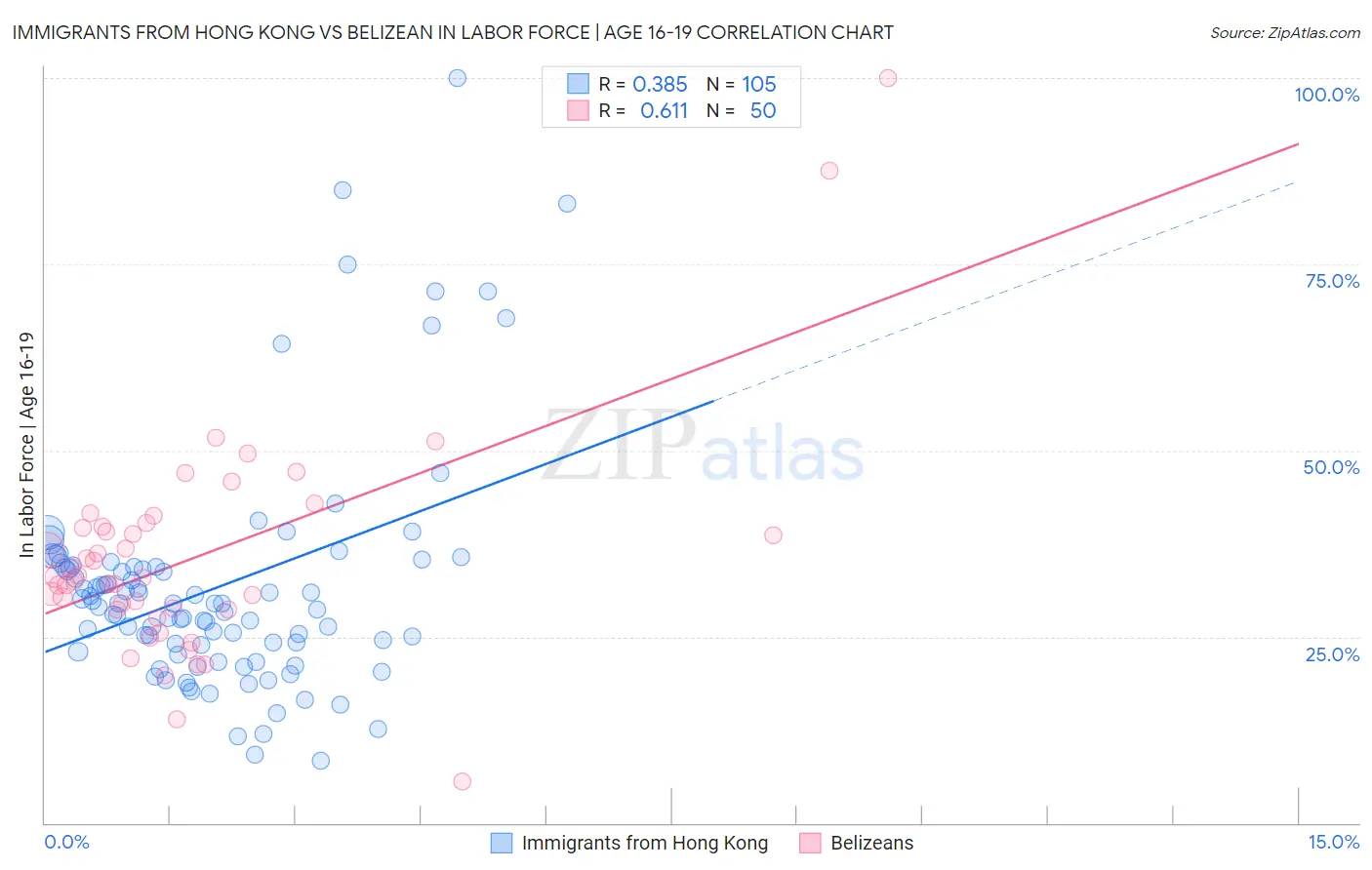 Immigrants from Hong Kong vs Belizean In Labor Force | Age 16-19