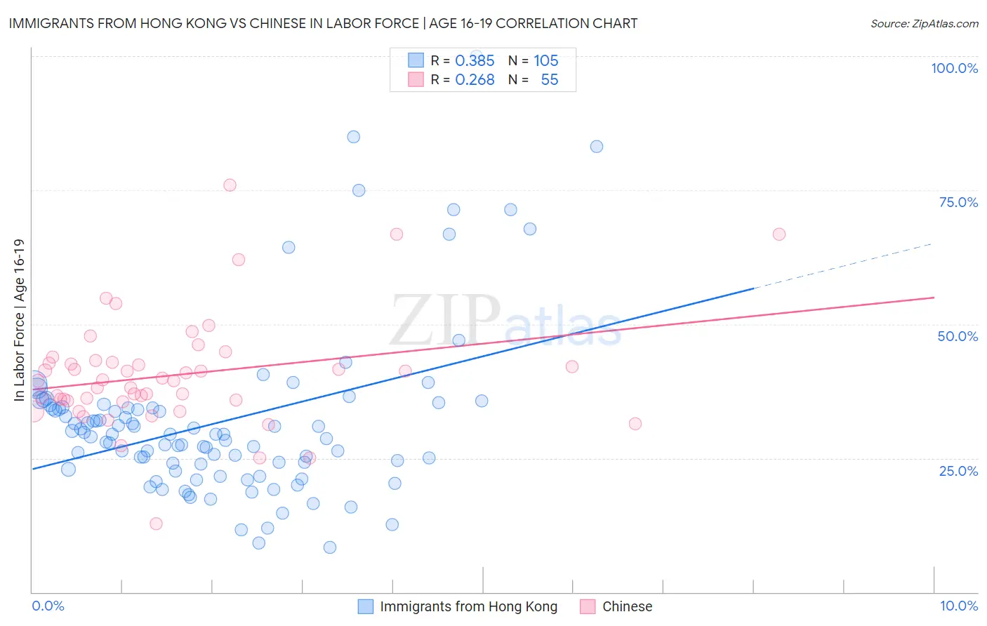 Immigrants from Hong Kong vs Chinese In Labor Force | Age 16-19