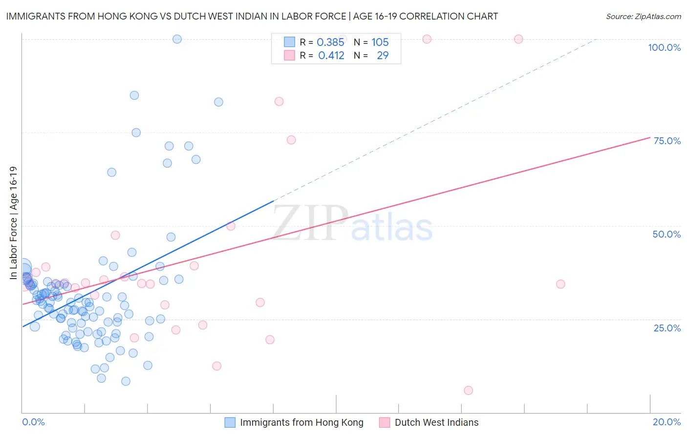 Immigrants from Hong Kong vs Dutch West Indian In Labor Force | Age 16-19