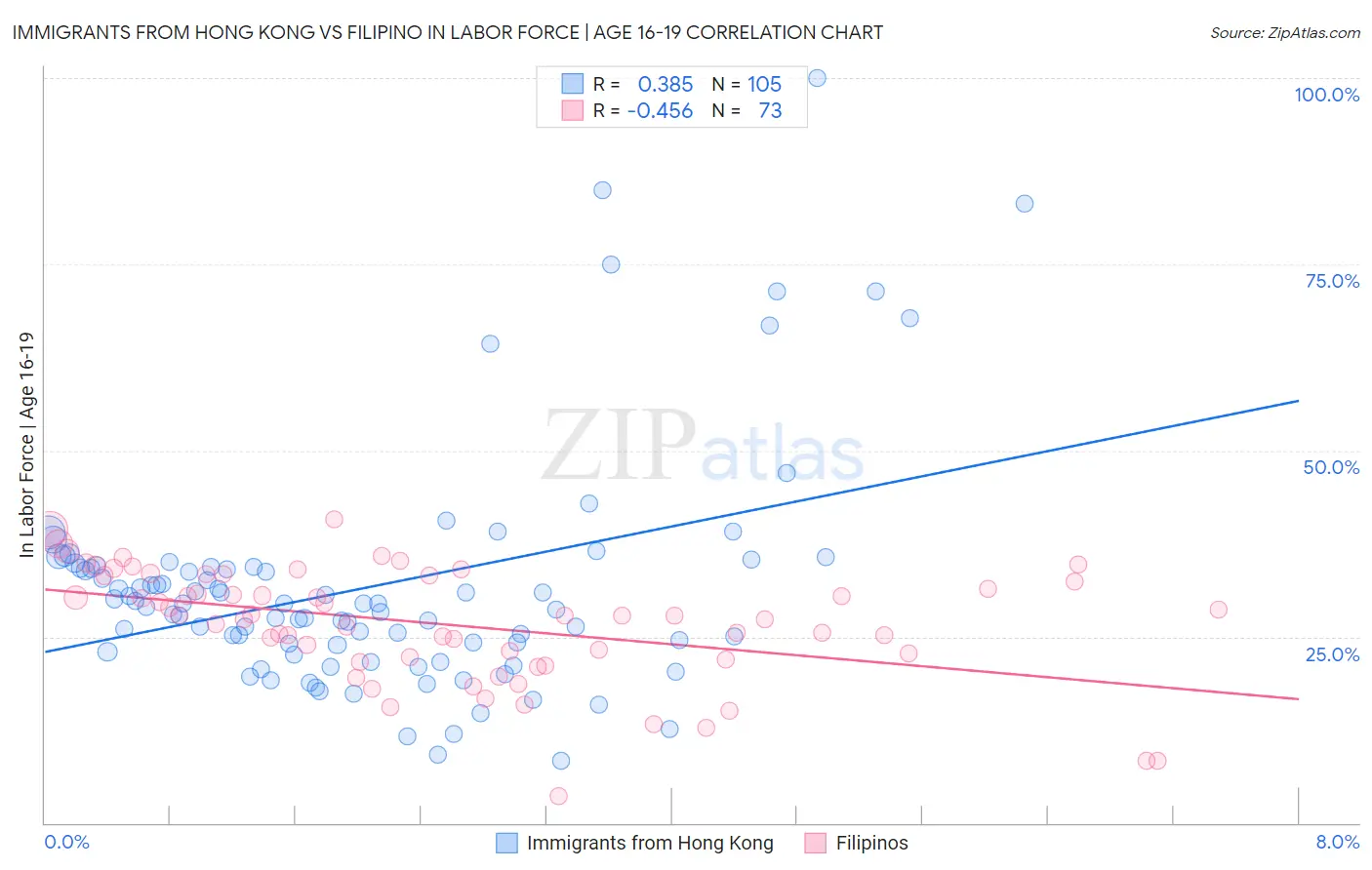 Immigrants from Hong Kong vs Filipino In Labor Force | Age 16-19