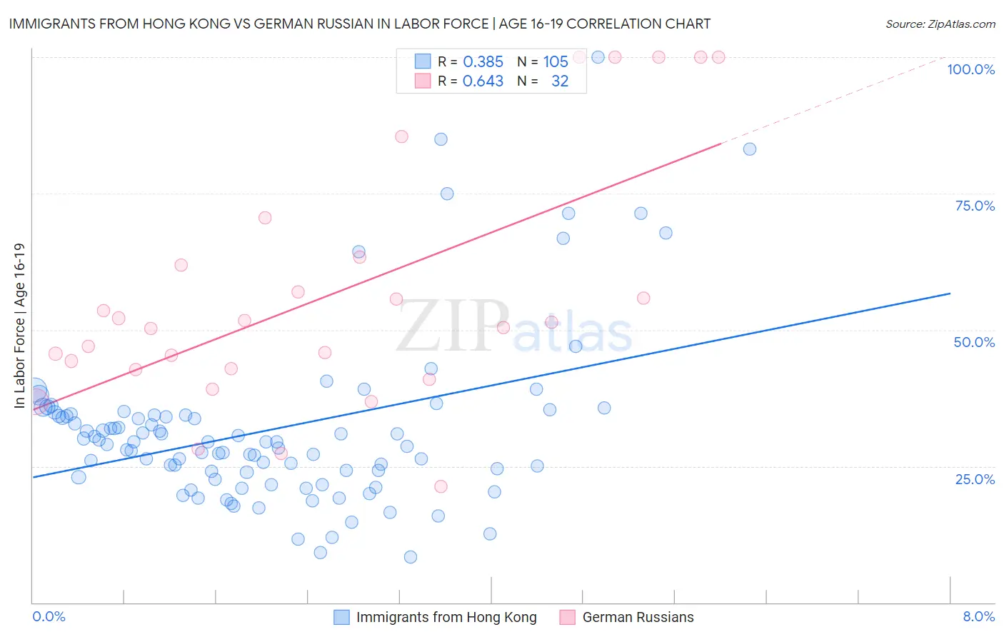 Immigrants from Hong Kong vs German Russian In Labor Force | Age 16-19