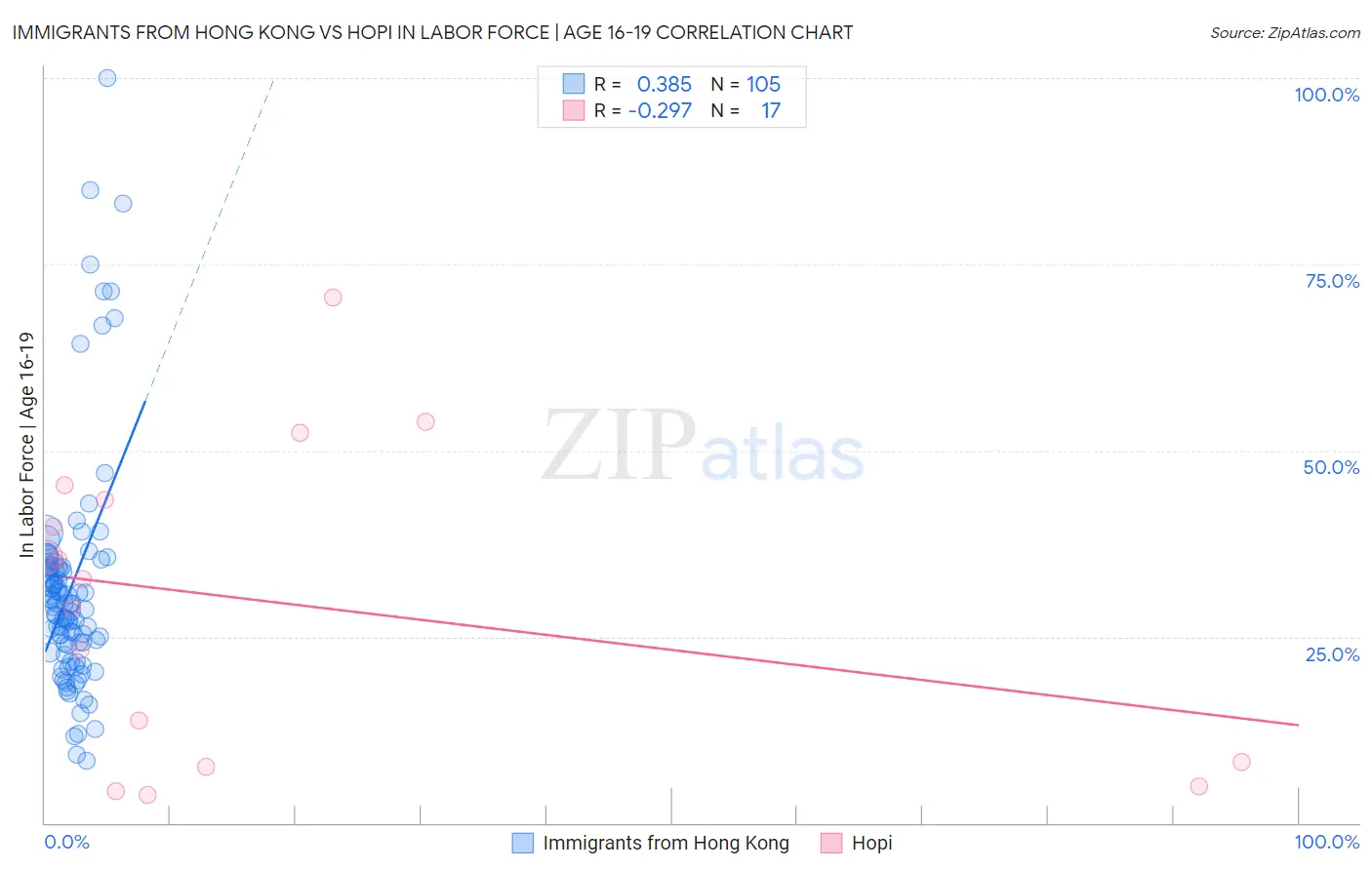 Immigrants from Hong Kong vs Hopi In Labor Force | Age 16-19