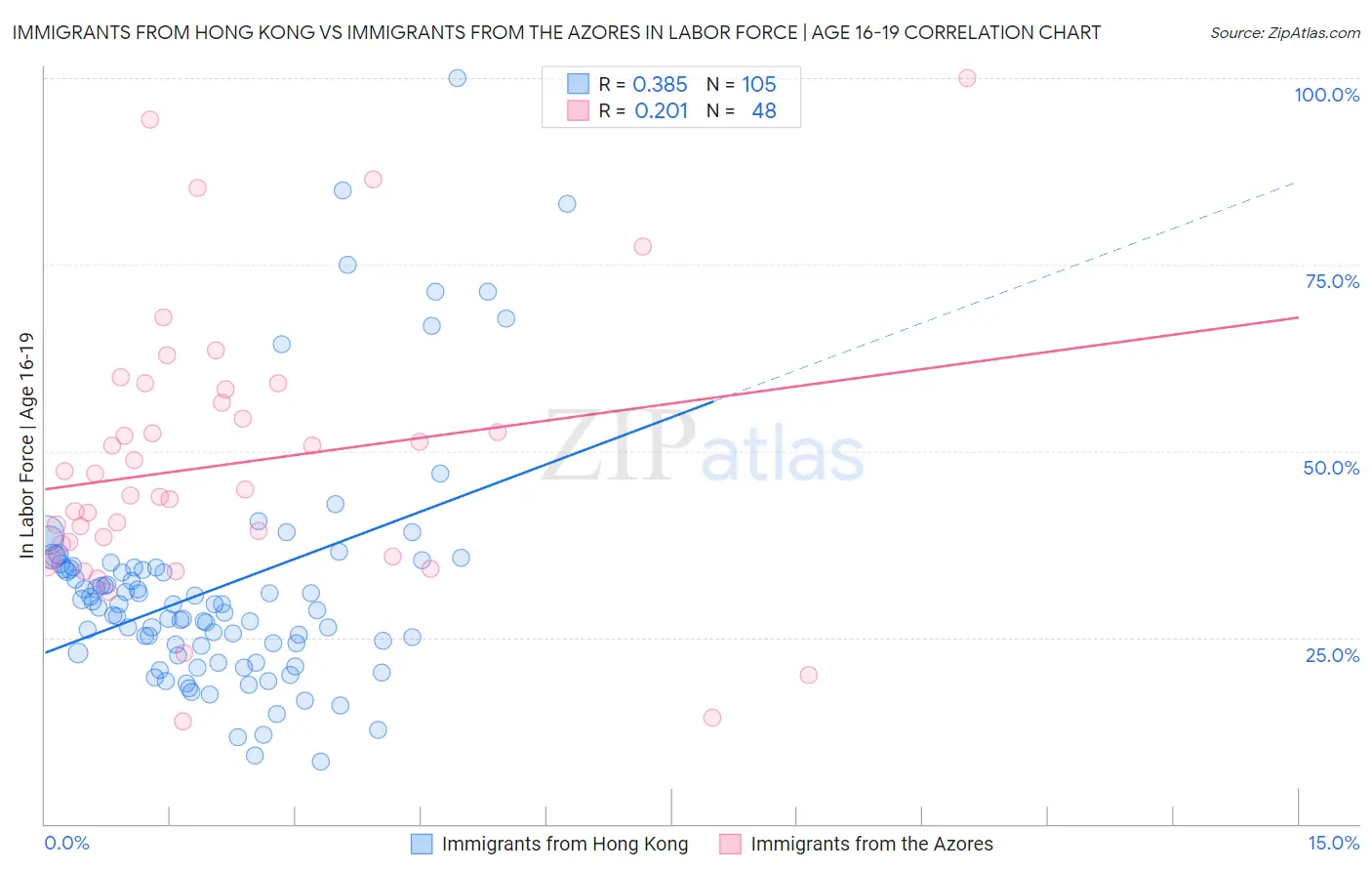 Immigrants from Hong Kong vs Immigrants from the Azores In Labor Force | Age 16-19