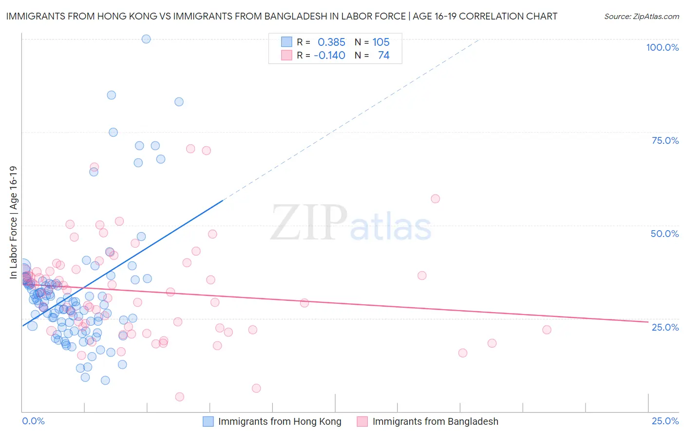 Immigrants from Hong Kong vs Immigrants from Bangladesh In Labor Force | Age 16-19