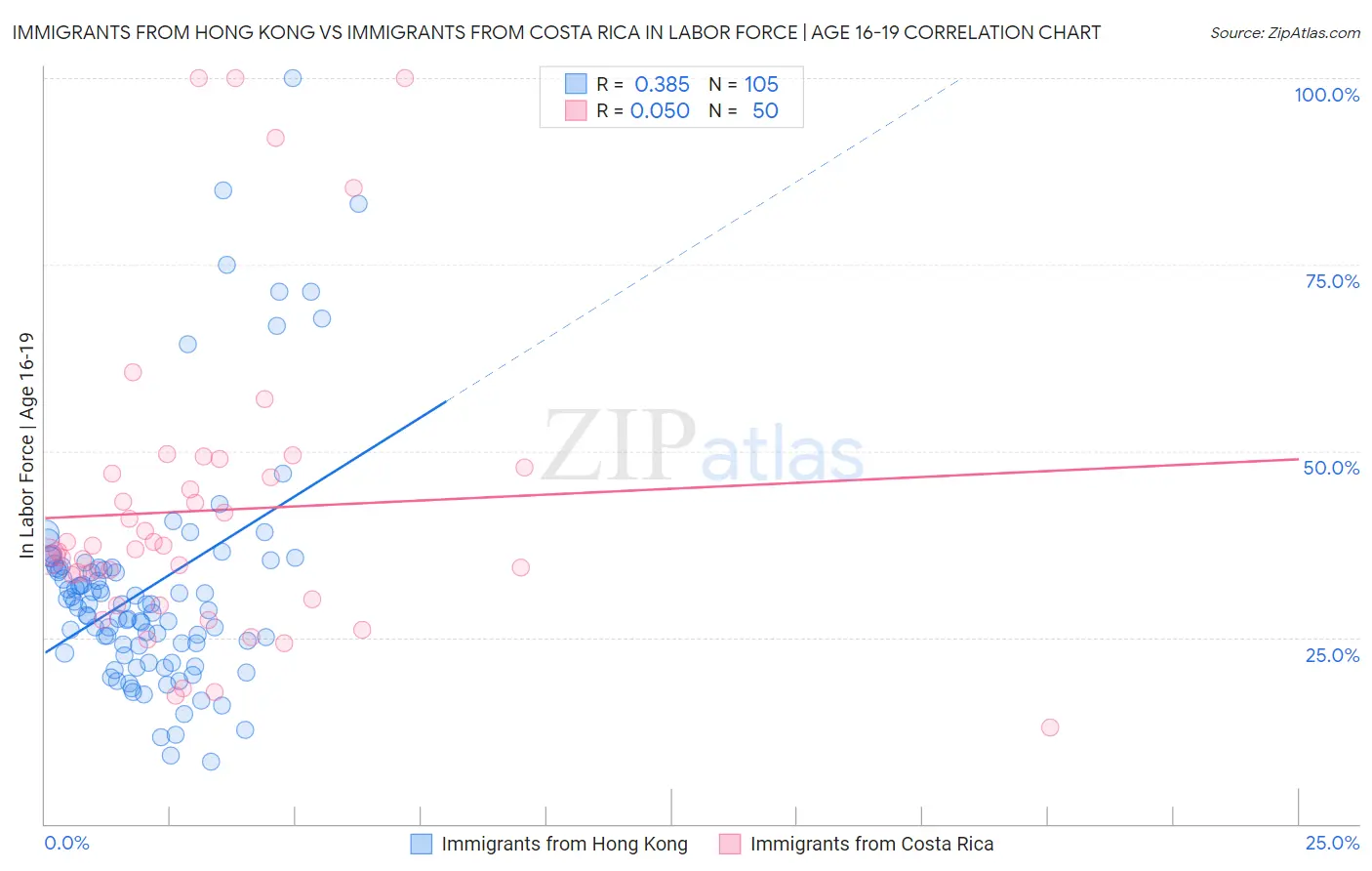 Immigrants from Hong Kong vs Immigrants from Costa Rica In Labor Force | Age 16-19