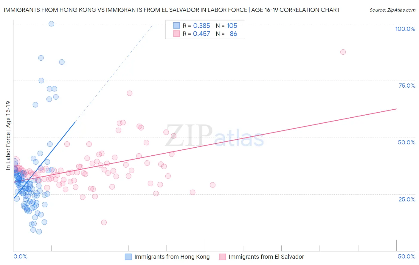 Immigrants from Hong Kong vs Immigrants from El Salvador In Labor Force | Age 16-19