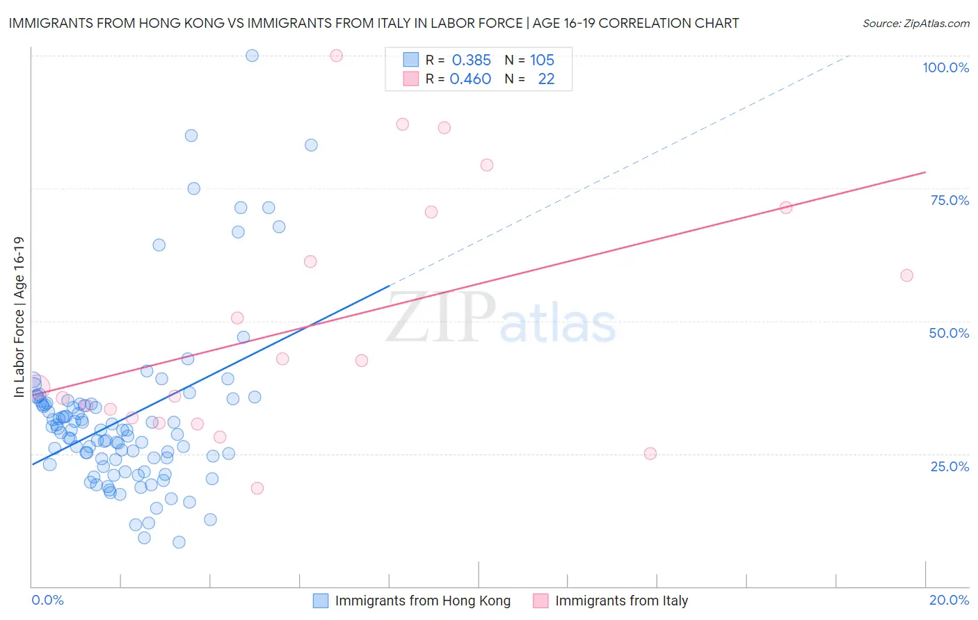 Immigrants from Hong Kong vs Immigrants from Italy In Labor Force | Age 16-19