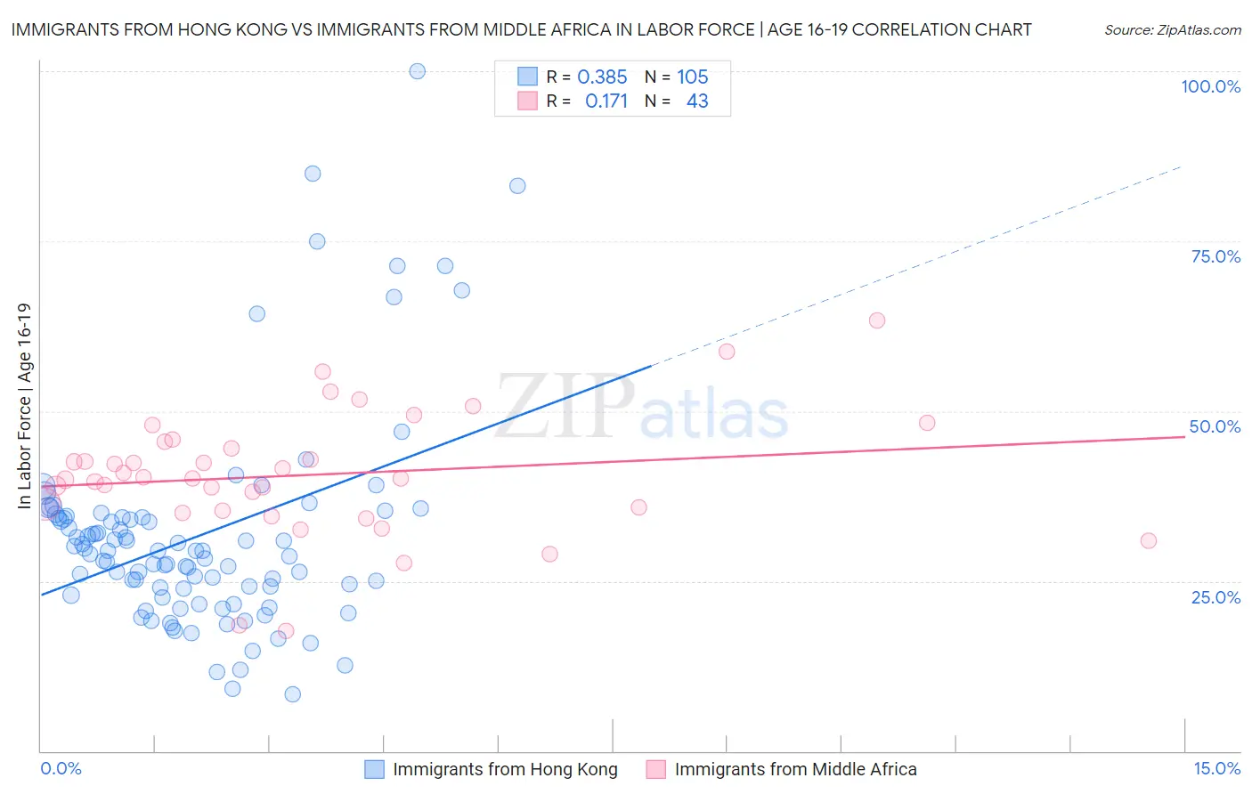 Immigrants from Hong Kong vs Immigrants from Middle Africa In Labor Force | Age 16-19