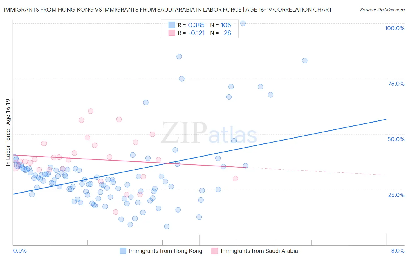 Immigrants from Hong Kong vs Immigrants from Saudi Arabia In Labor Force | Age 16-19