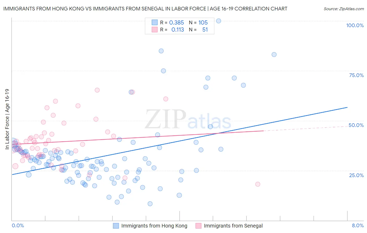 Immigrants from Hong Kong vs Immigrants from Senegal In Labor Force | Age 16-19