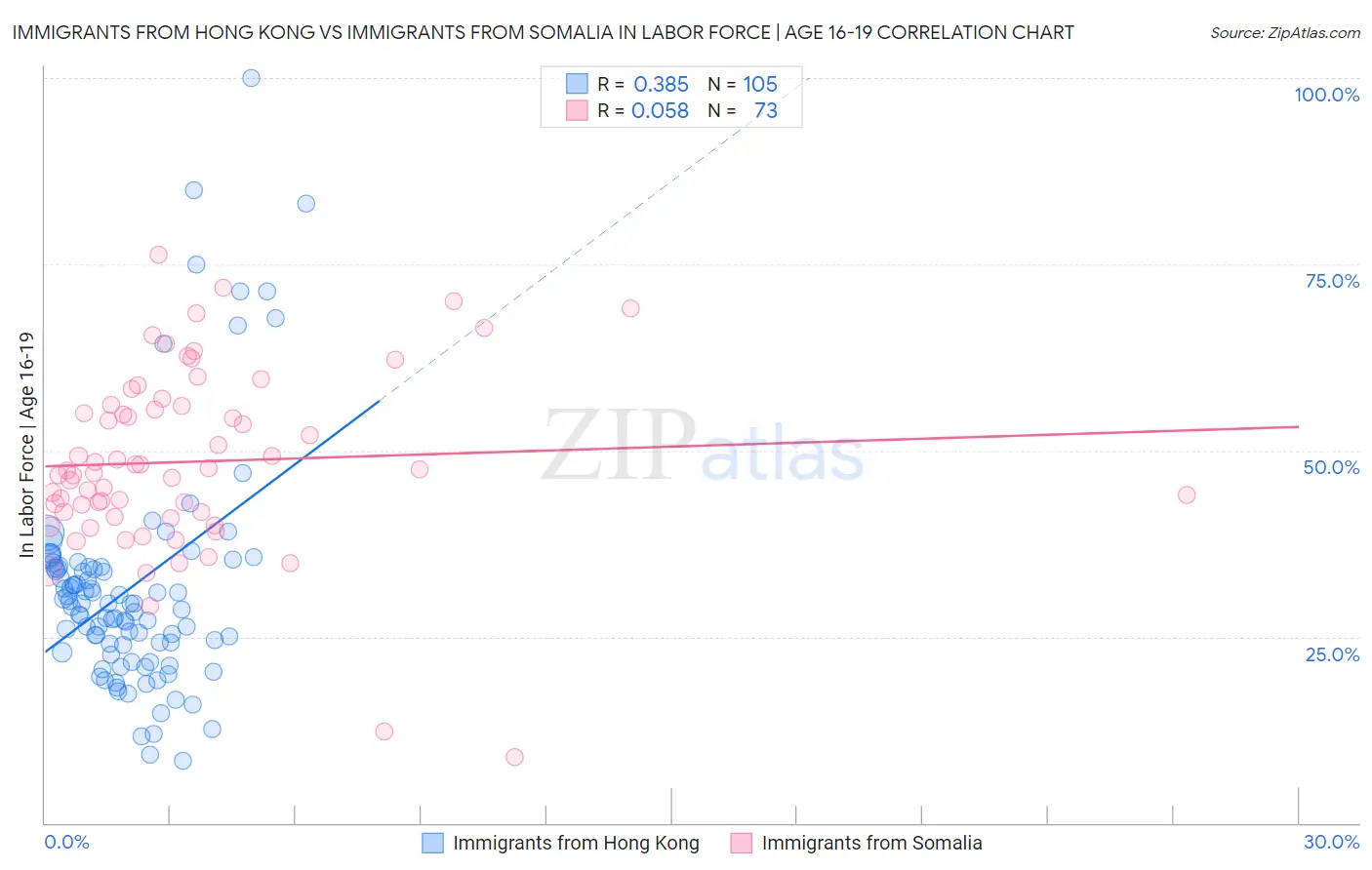 Immigrants from Hong Kong vs Immigrants from Somalia In Labor Force | Age 16-19