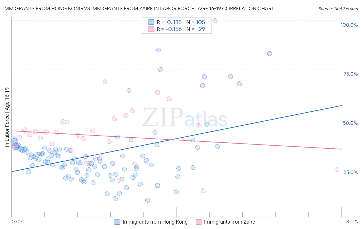 Immigrants from Hong Kong vs Immigrants from Zaire In Labor Force | Age 16-19