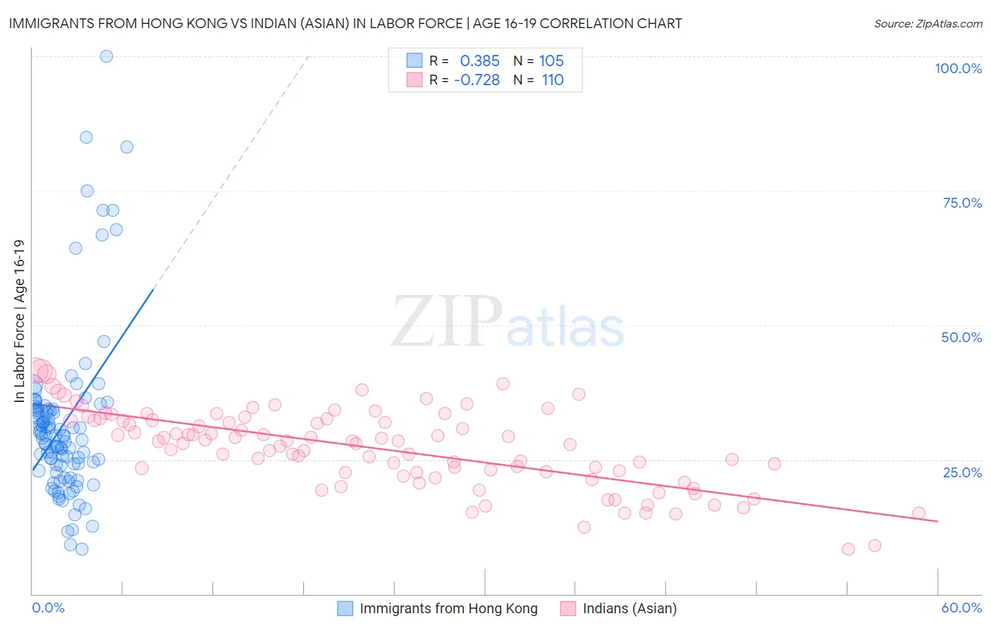 Immigrants from Hong Kong vs Indian (Asian) In Labor Force | Age 16-19