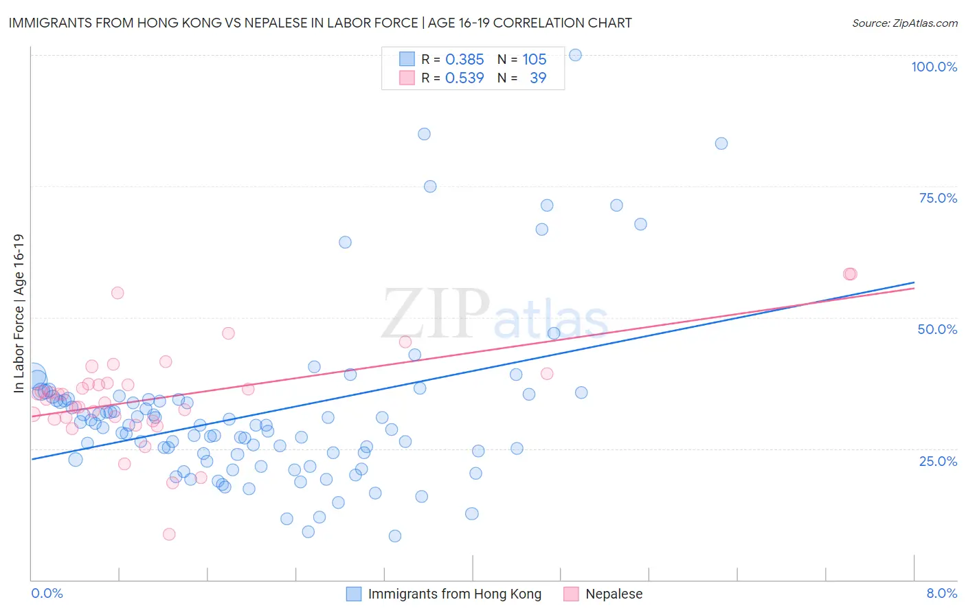 Immigrants from Hong Kong vs Nepalese In Labor Force | Age 16-19