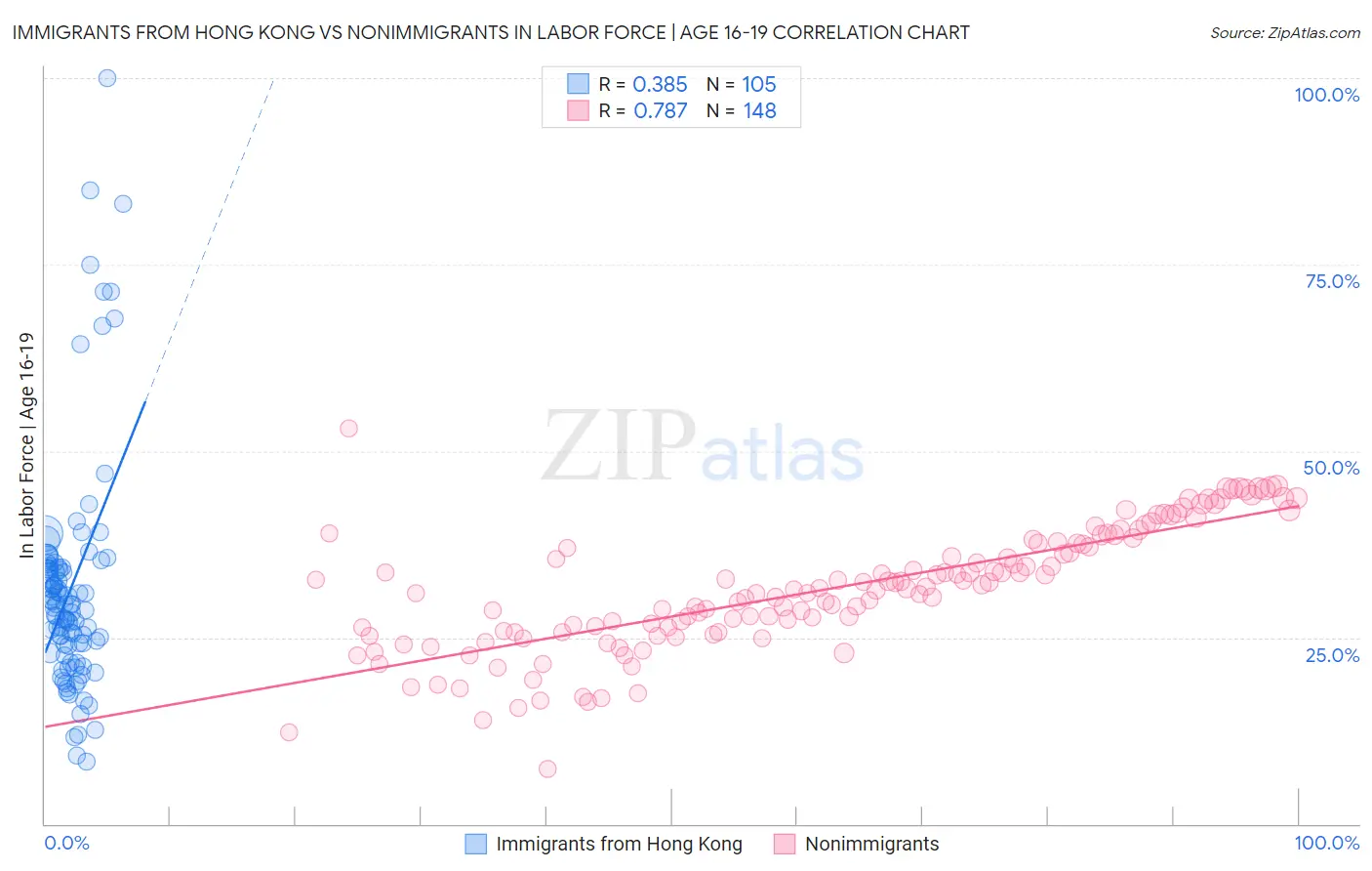 Immigrants from Hong Kong vs Nonimmigrants In Labor Force | Age 16-19