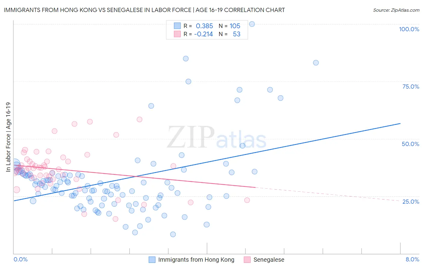 Immigrants from Hong Kong vs Senegalese In Labor Force | Age 16-19