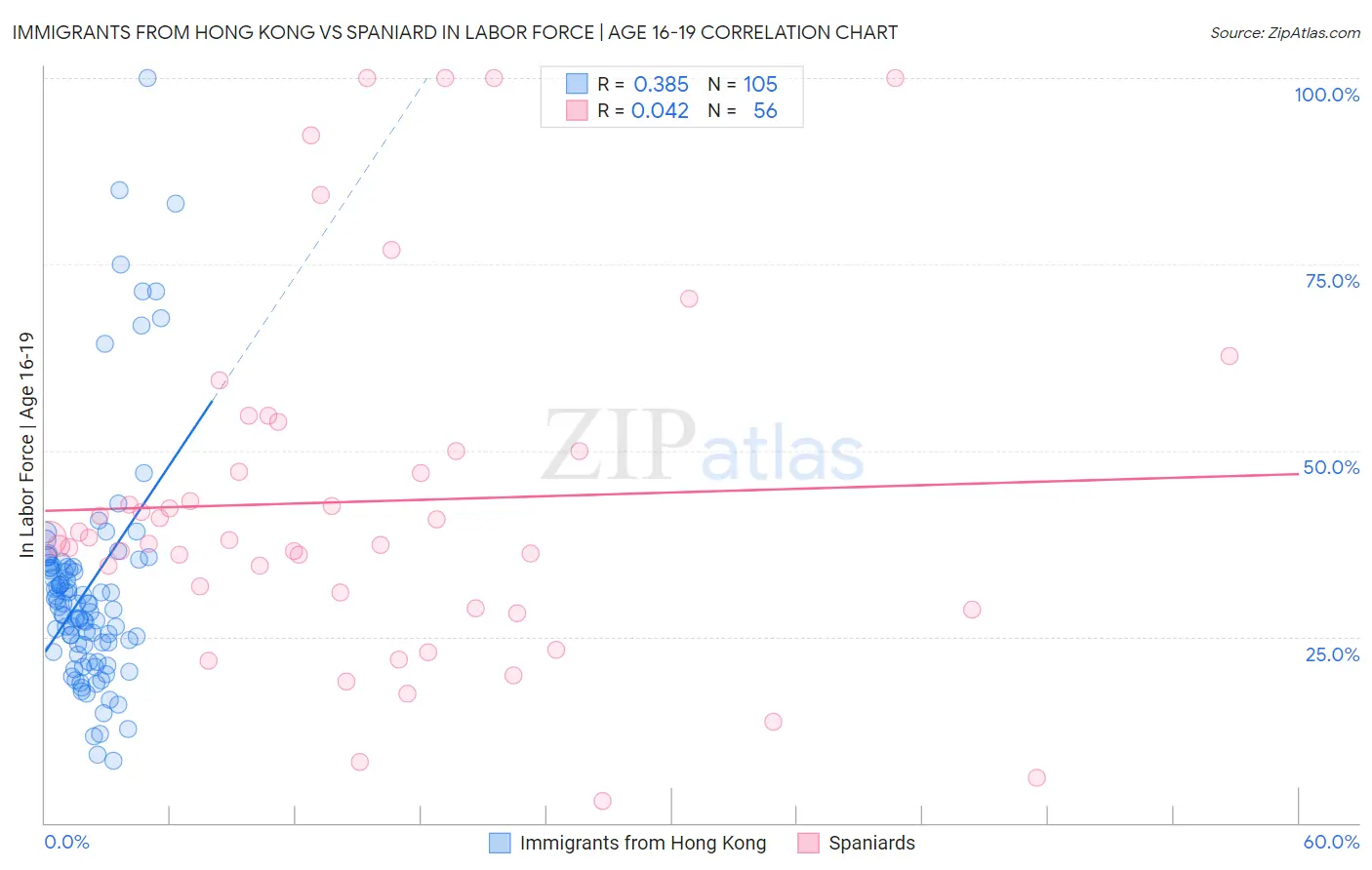 Immigrants from Hong Kong vs Spaniard In Labor Force | Age 16-19