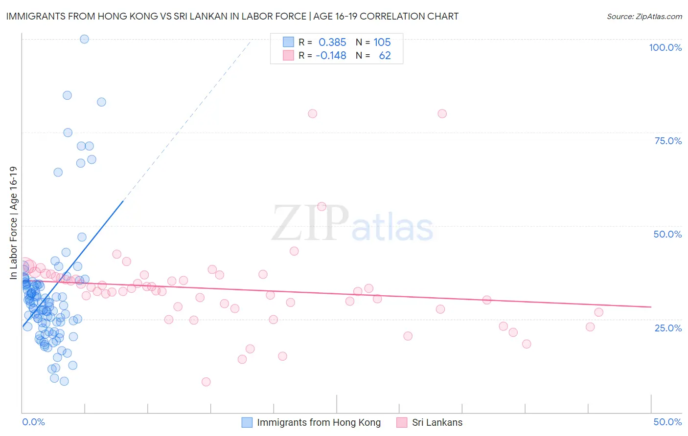 Immigrants from Hong Kong vs Sri Lankan In Labor Force | Age 16-19