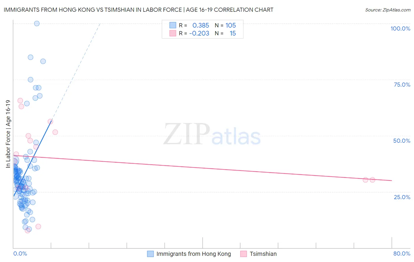 Immigrants from Hong Kong vs Tsimshian In Labor Force | Age 16-19