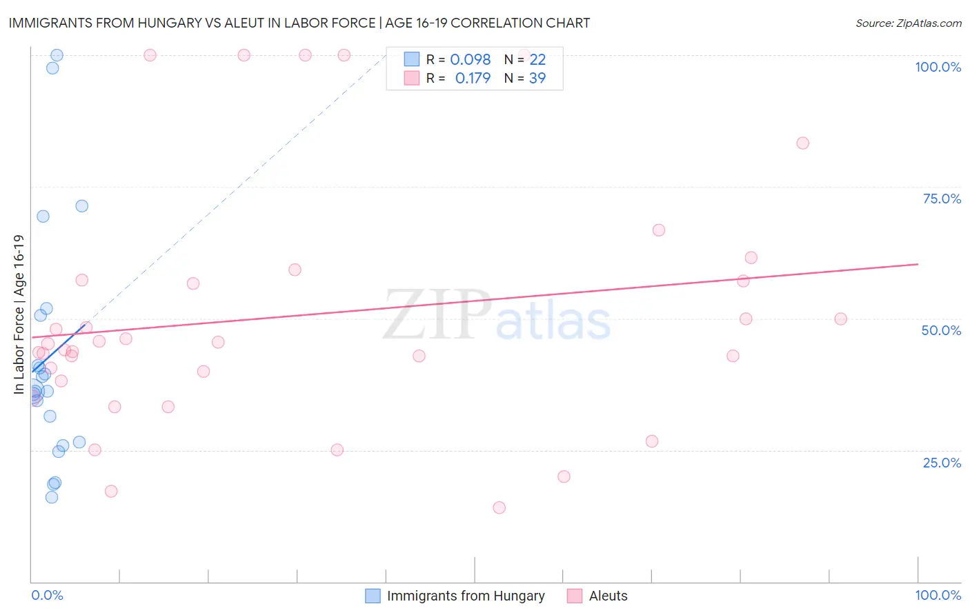 Immigrants from Hungary vs Aleut In Labor Force | Age 16-19