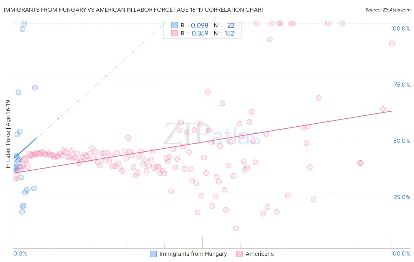 Immigrants from Hungary vs American In Labor Force | Age 16-19