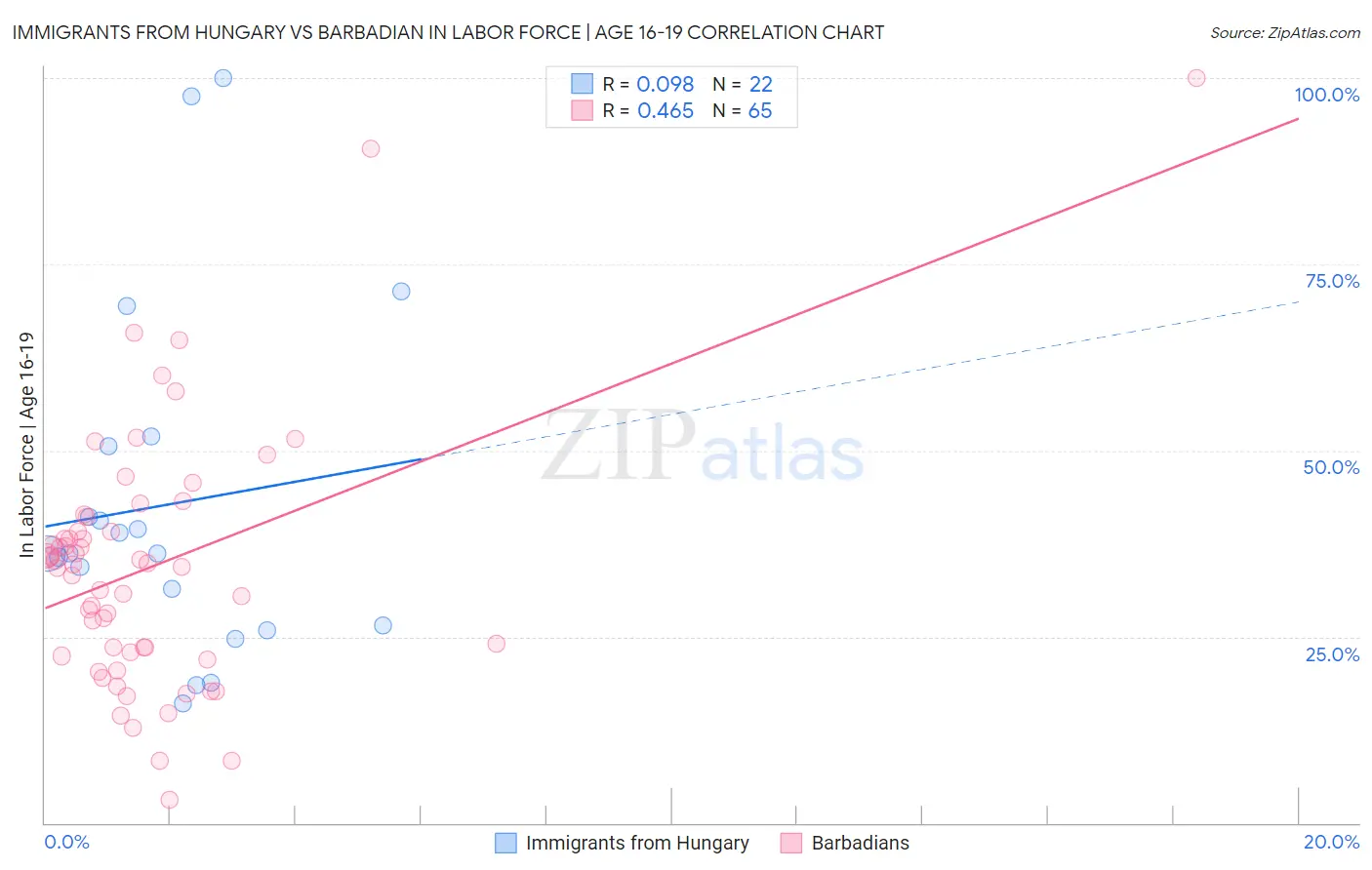 Immigrants from Hungary vs Barbadian In Labor Force | Age 16-19