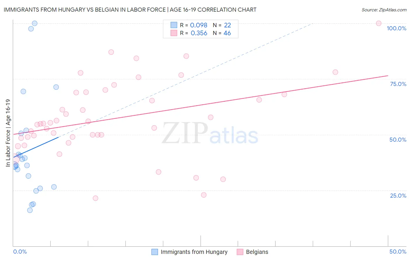 Immigrants from Hungary vs Belgian In Labor Force | Age 16-19