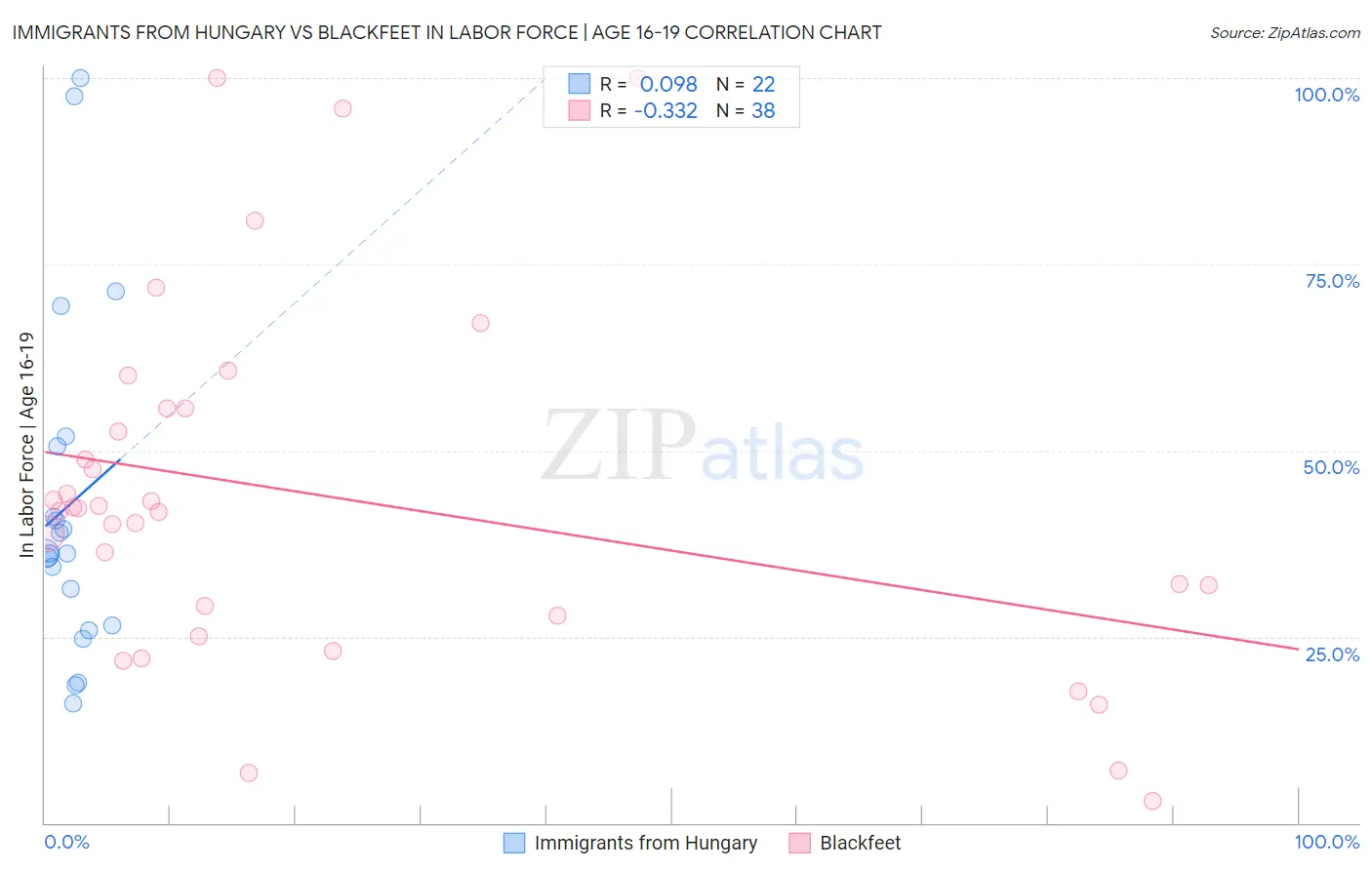 Immigrants from Hungary vs Blackfeet In Labor Force | Age 16-19