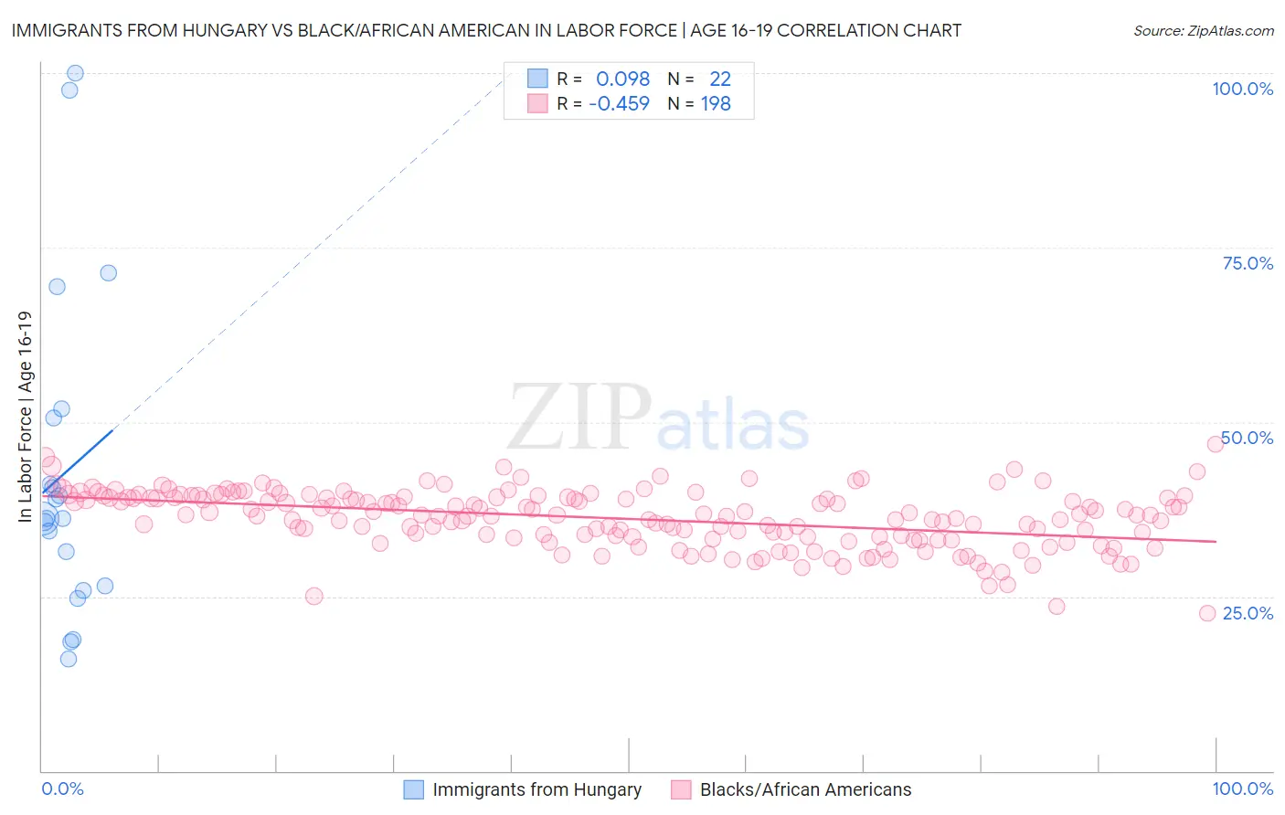 Immigrants from Hungary vs Black/African American In Labor Force | Age 16-19