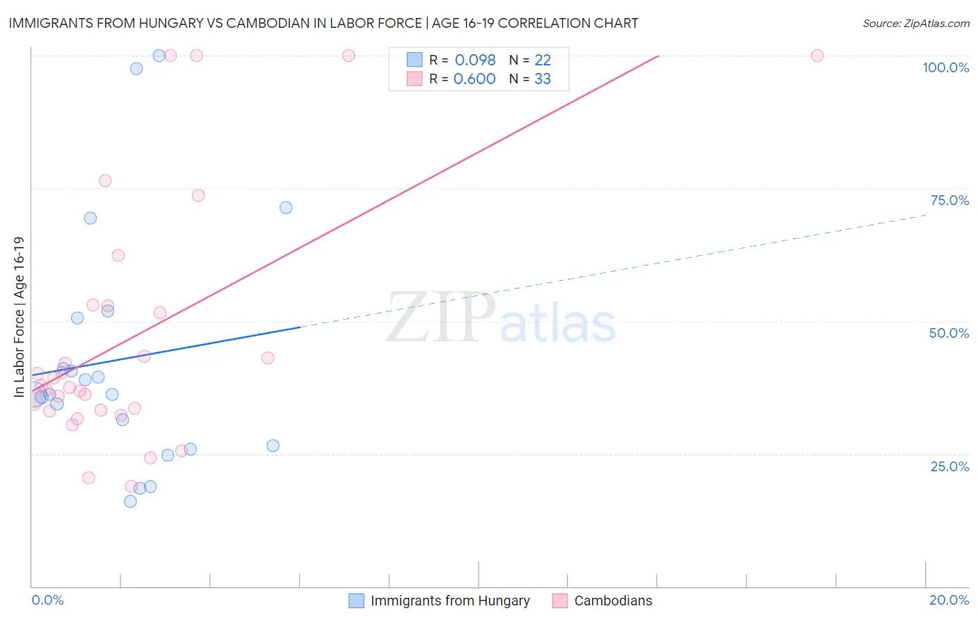 Immigrants from Hungary vs Cambodian In Labor Force | Age 16-19