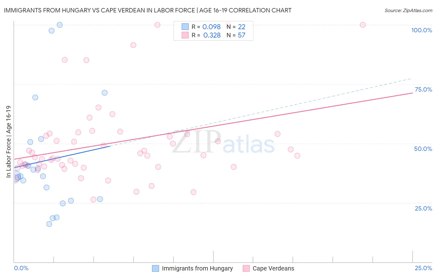 Immigrants from Hungary vs Cape Verdean In Labor Force | Age 16-19