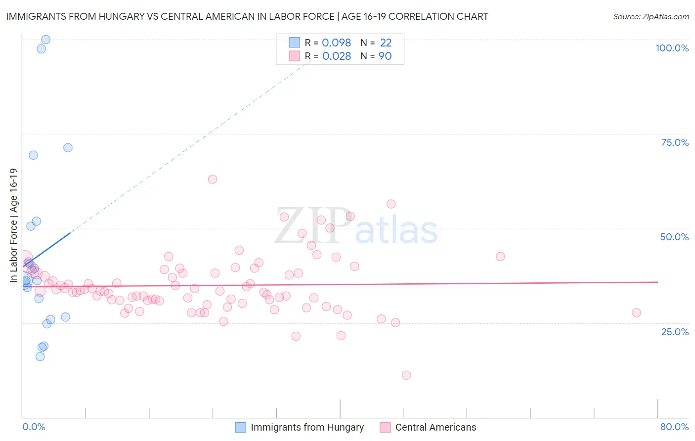 Immigrants from Hungary vs Central American In Labor Force | Age 16-19