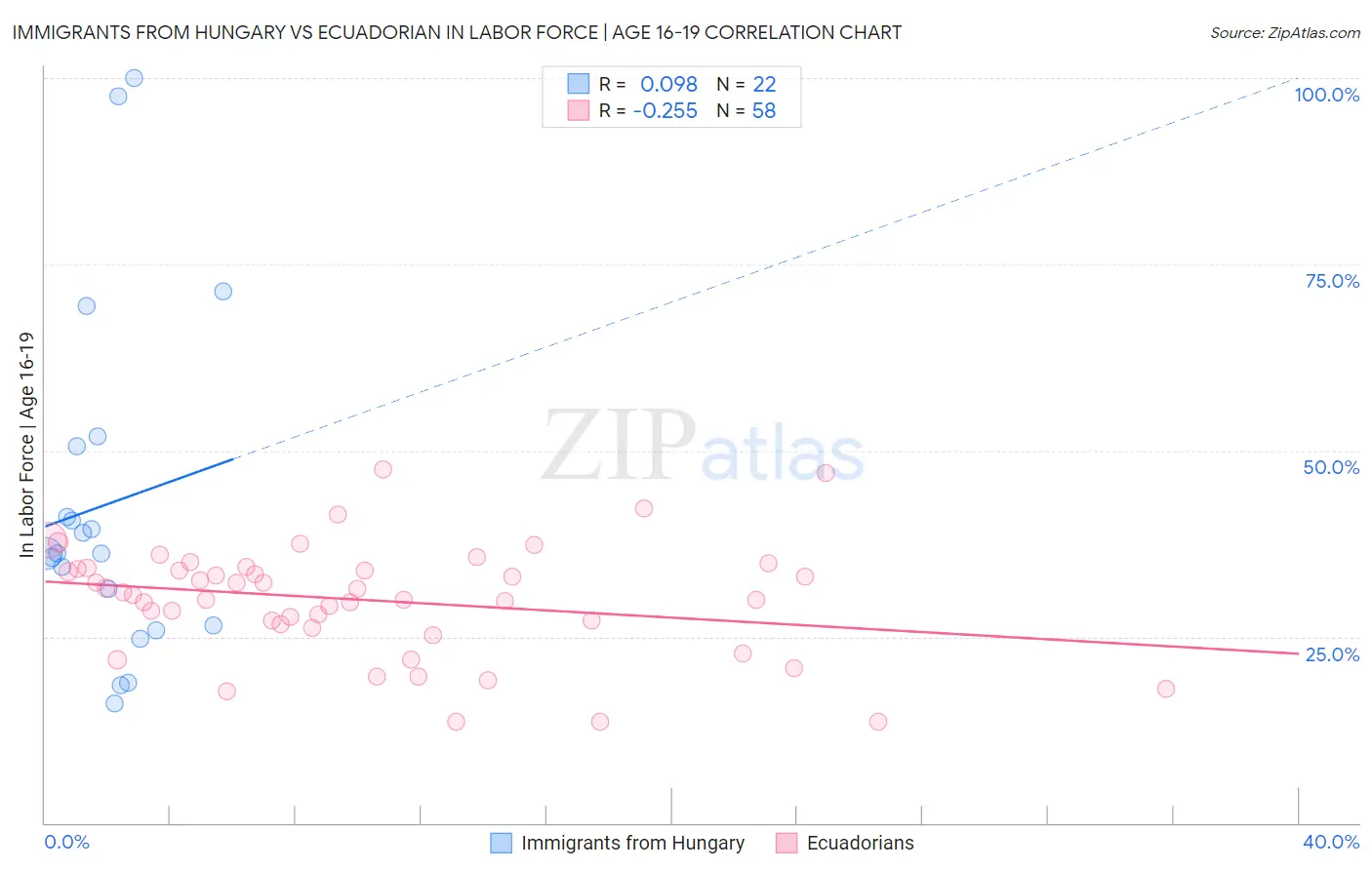 Immigrants from Hungary vs Ecuadorian In Labor Force | Age 16-19