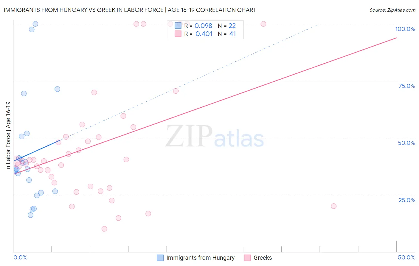 Immigrants from Hungary vs Greek In Labor Force | Age 16-19