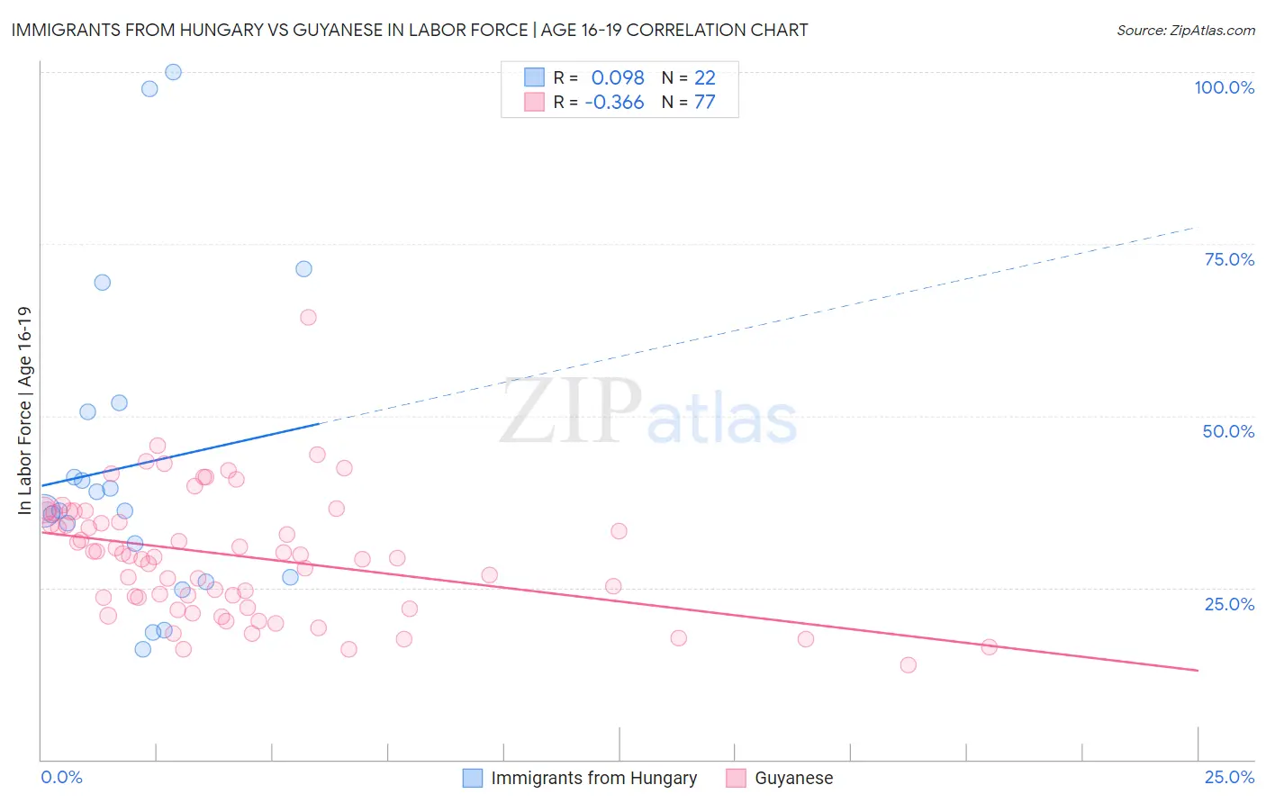 Immigrants from Hungary vs Guyanese In Labor Force | Age 16-19